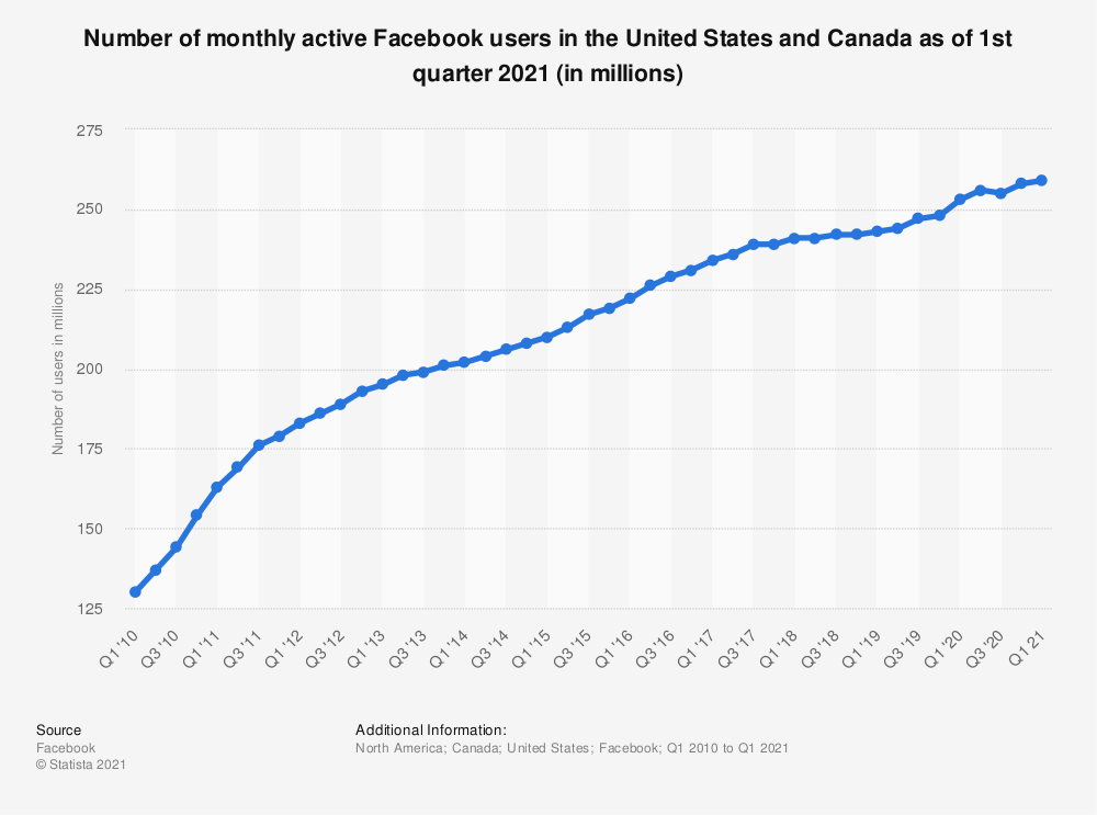 facebook monthly users worldwide